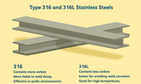 //iirorwxhqqkmll5m.ldycdn.com/cloud/lnBppKinlpSRjlqmnqqqjm/316L-vs-316-Stainless-Steel-Grades-Which-Is-Better-for-Corrosion-Resistance.jpg