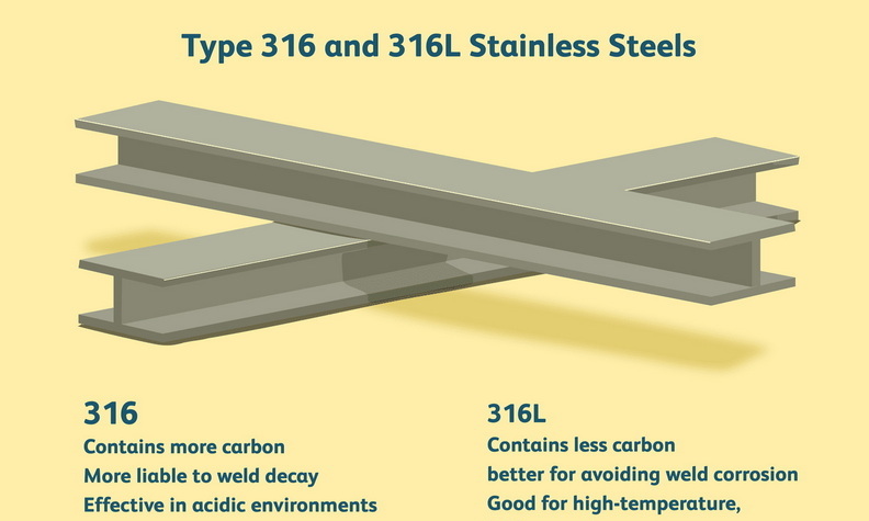 316L Vs 316 Stainless Steel Grades: Which Is Better for Corrosion Resistance?