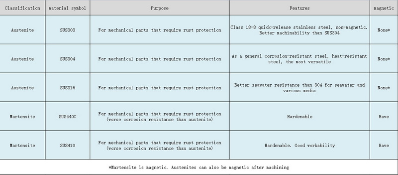 Difference Between Austenitic and Martensitic